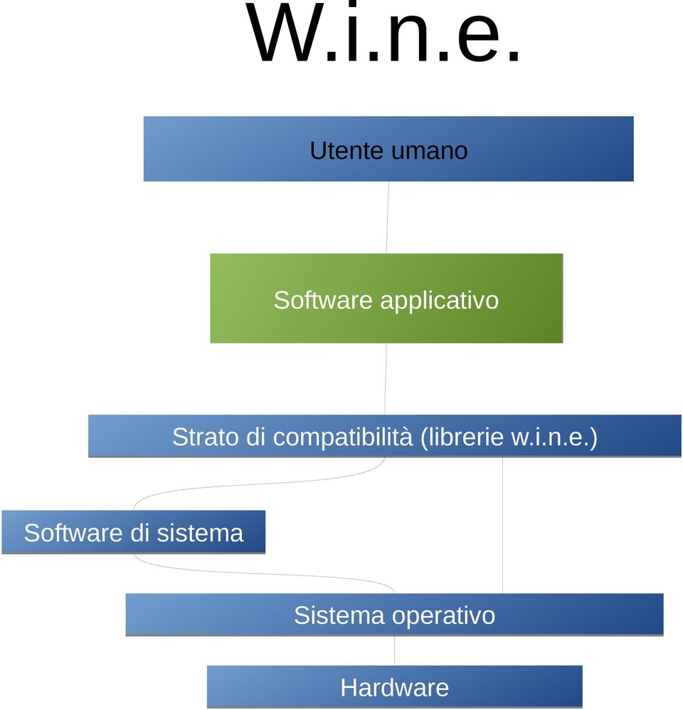 Strato di compatibilità (librerie