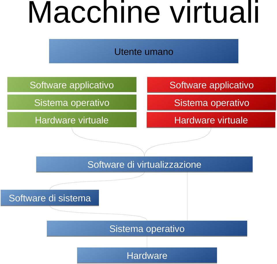 operativo Hardware virtuale Hardware virtuale Software