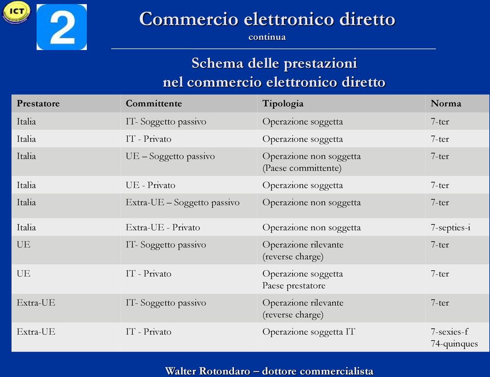 Soggetto passivo Operazione non soggetta 7-ter Italia Extra-UE - Privato Operazione non soggetta 7-septies-i UE IT- Soggetto passivo Operazione rilevante (reverse charge) UE IT - Privato