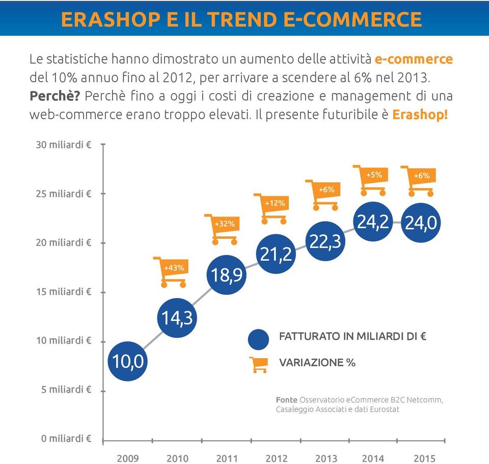 di creazione Perchè e management fino a oggi i costi di una di creaz web-commerce erano troppo elevati.