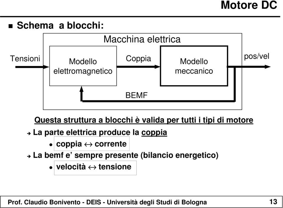 motore La parte elettrica produce la coppia coppia corrente La bemf e sempre presente