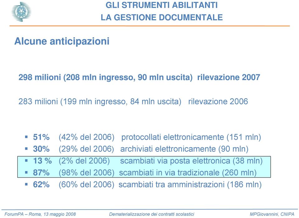 mln) 30% (29% del 2006) archiviati elettronicamente (90 mln) 13 % (2% del 2006) scambiati via posta elettronica (38
