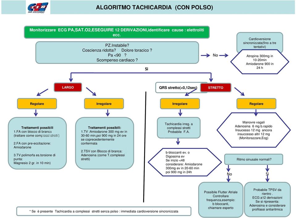 Si No Cardioversione sincronizzata(fino a tre tentativi) Atropina 300mg in 10-20min Amiodarone 900 in 24 h LARGO QRS stretto(<0,12sec) STRETTO Regolare Irregolare Irregolare Regolare Trattamenti