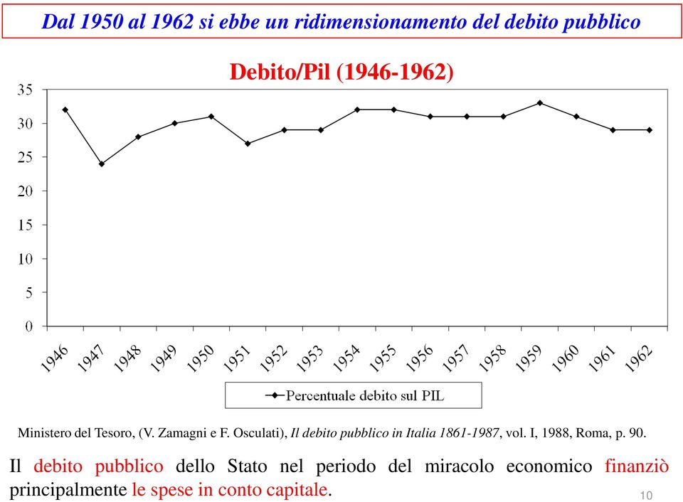 Osculati), Il debito pubblico in Italia 1861-1987, vol. I, 1988, Roma, p. 90.