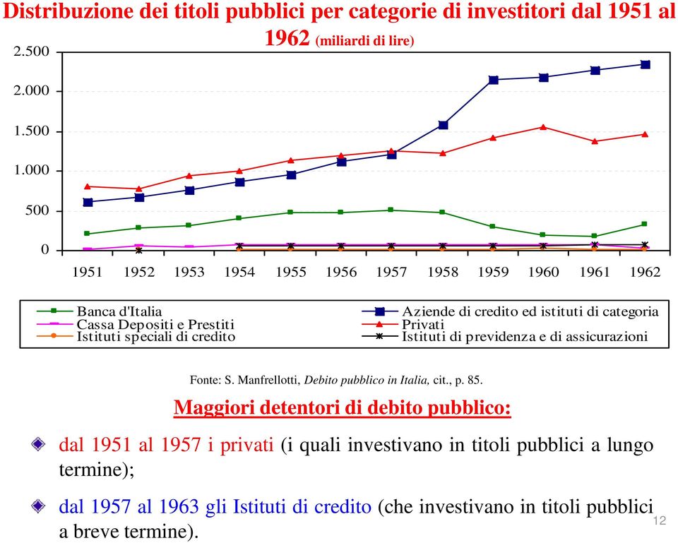 ed istituti di categoria Privati Istituti di previdenza e di assicurazioni Fonte: S. Manfrellotti, Debito pubblico in Italia, cit., p. 85.