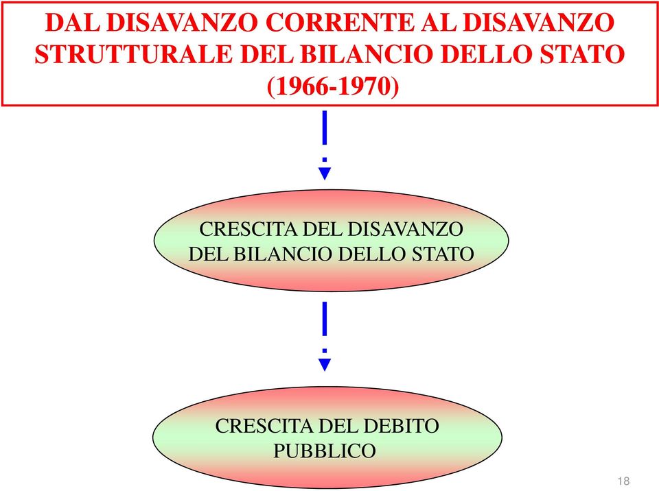 (1966-1970) 1970) CRESCITA DEL DISAVANZO