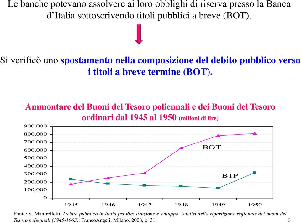 Ammontare del Buoni del Tesoro poliennali e dei Buoni del Tesoro ordinari dal 1945 al 1950 (milioni di lire) 900.000 800.000 700.000 600.000 500.000 400.000 300.