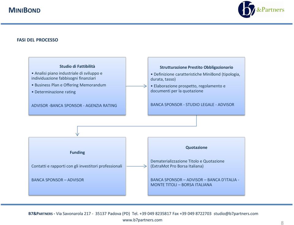 tasso) Elaborazione prospetto, regolamento e documenti per la quotazione BANCA SPONSOR - STUDIO LEGALE - ADVISOR Funding Contatti e rapporti con gli investitori