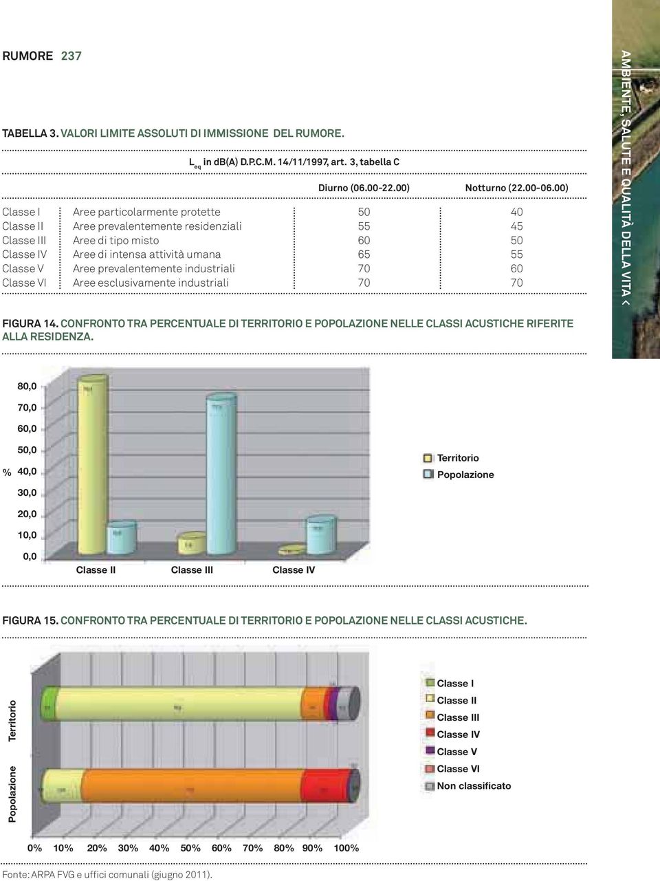 prevalentemente industriali 70 60 Classe VI Aree esclusivamente industriali 70 70 FIGURA 14. CONFRONTO TRA PERCENTUALE DI TERRITORIO E POPOLAZIONE NELLE CLASSI ACUSTICHE RIFERITE ALLA RESIDENZA.