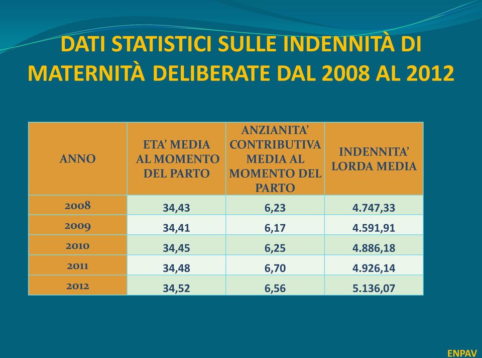 PARTO INDENNITA LORDA MEDIA 2008 34,43 6,23 4.747,33 2009 34,41 6,17 4.