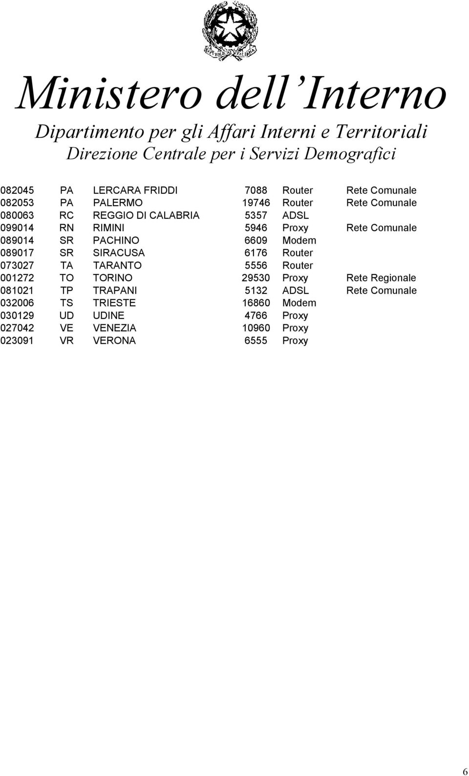 Router 073027 TA TARANTO 5556 Router 001272 TO TORINO 29530 Proxy Rete Regionale 081021 TP TRAPANI 5132 ADSL Rete