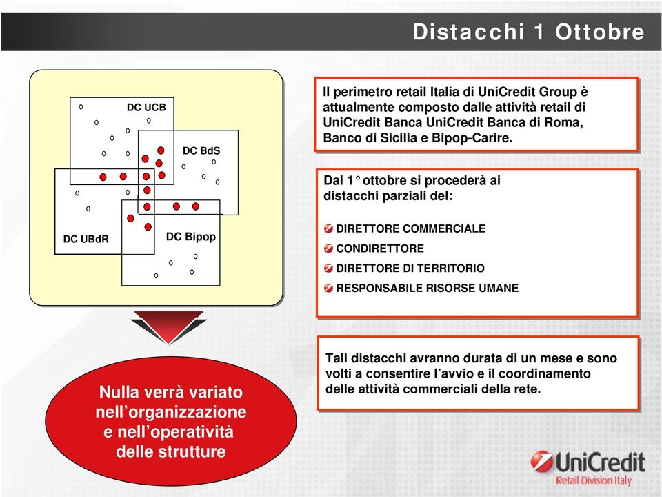 Dal 1 ottobre si procederà ai distacchi parziali del: DC UBdR DC Bipop DIRETTORE COMMERCIALE CONDIRETTORE DIRETTORE DI TERRITORIO