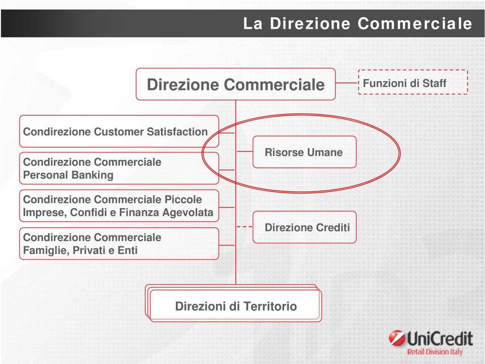 Commerciale Piccole Imprese, Confidi e Finanza Agevolata Condirezione