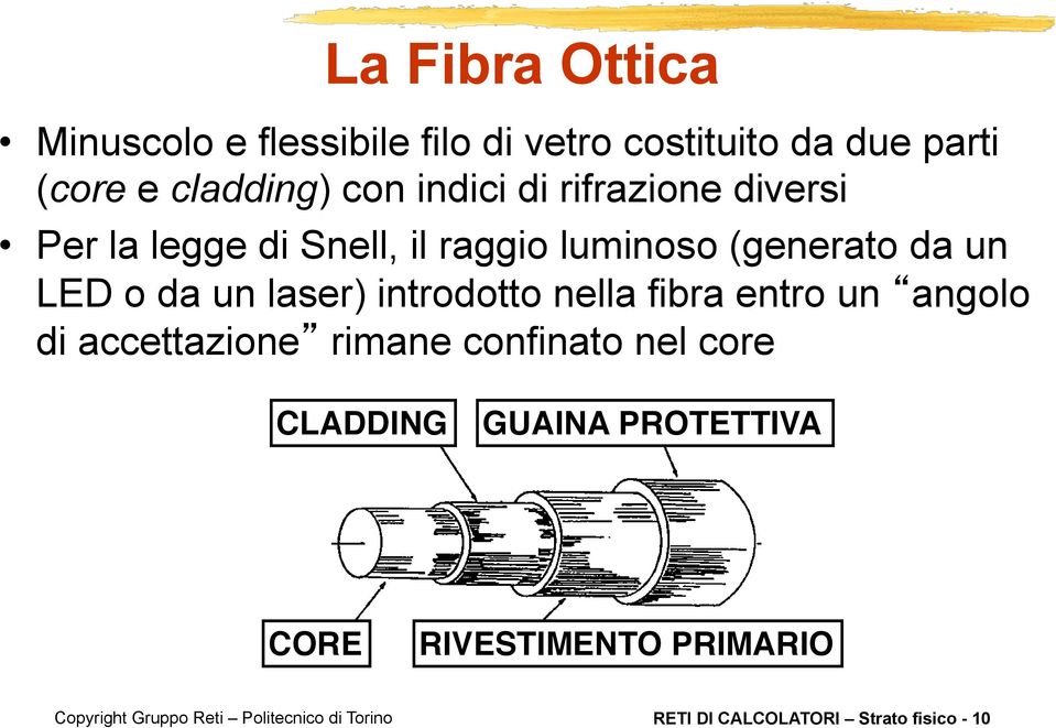 o da un laser) introdotto nella fibra entro un angolo di accettazione rimane confinato nel core