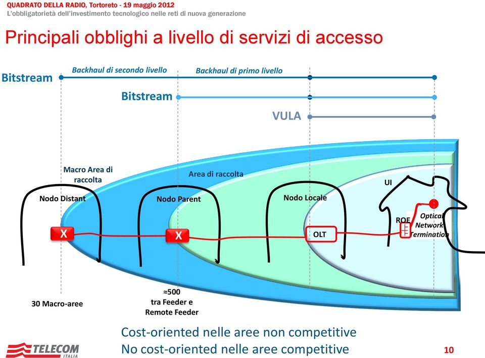 Distant Nodo Parent Nodo Locale X X OLT Optical ROE Network Termination 30 Macro-aree 500 tra
