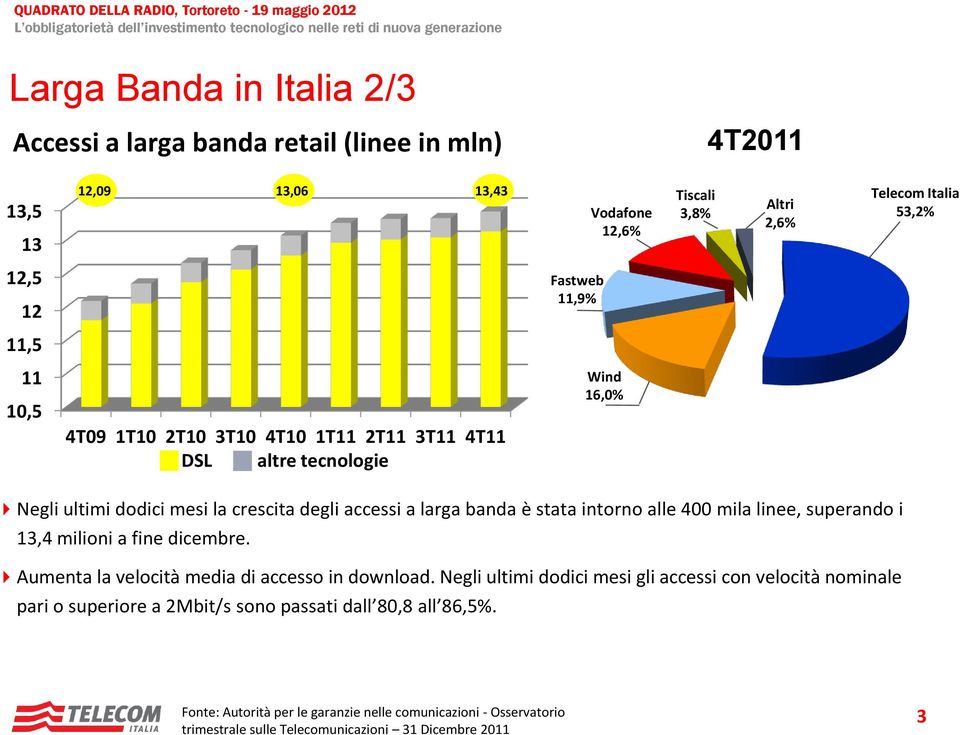 intorno alle 400 mila linee, superando i 13,4 milioni a fine dicembre. Aumenta la velocità media di accesso in download.