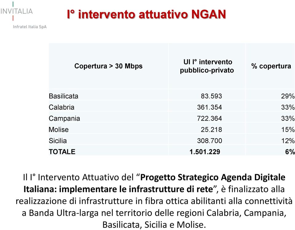 229 6% Il I Intervento Attuativo del Progetto Strategico Agenda Digitale Italiana: implementare le infrastrutture di rete, è