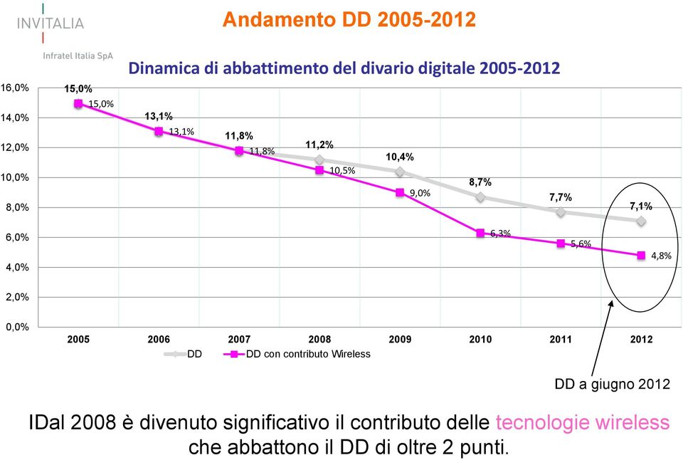 2,0% 0,0% 2005 2006 2007 2008 2009 2010 2011 2012 DD DD con contributo Wireless DD a giugno 2012 IDal