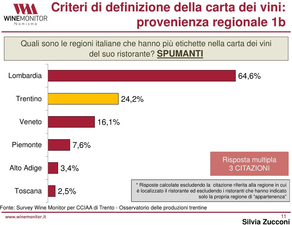 SPUMANTI Lombardia 64,6% Trentino 24,2% Veneto 16,1% Piemonte Alto Adige Toscana 3,4% 2,5% 7,6% Risposta multipla 3