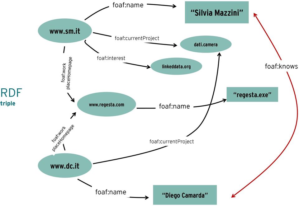 camera foaf:interest linkeddata.