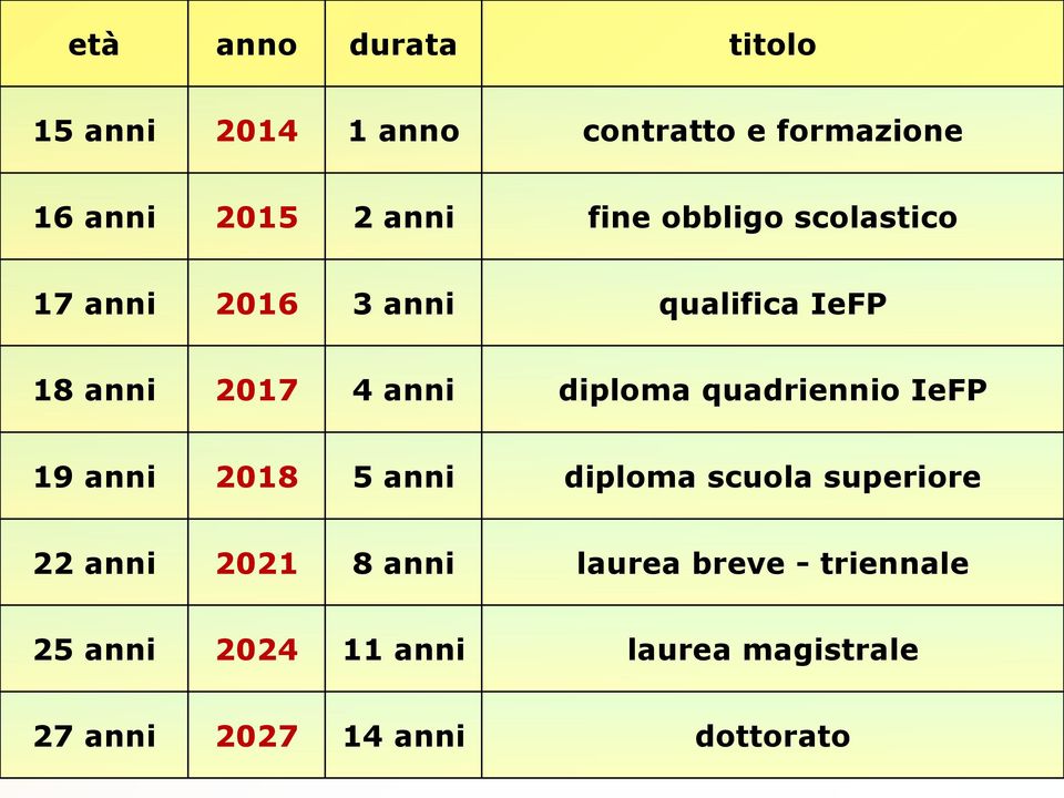 quadriennio IeFP 19 anni 2018 5 anni diploma scuola superiore 22 anni 2021 8 anni