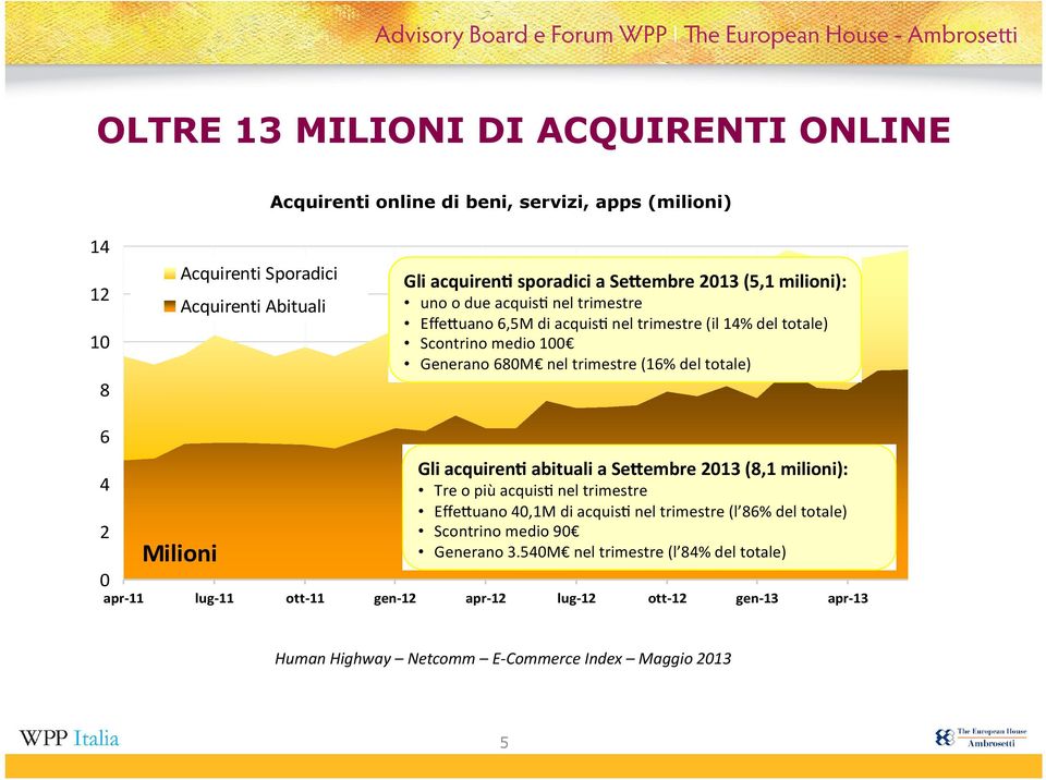 del totale) 6 4 2 0 Milioni Gli acquiren abituali a Se embre 2013 (8,1 milioni): Tre o più acquis nel trimestre t Effe uano 40,1M di acquis nel trimestre (l 86% del totale)