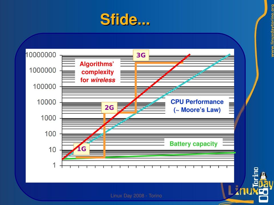 complexity for wireless