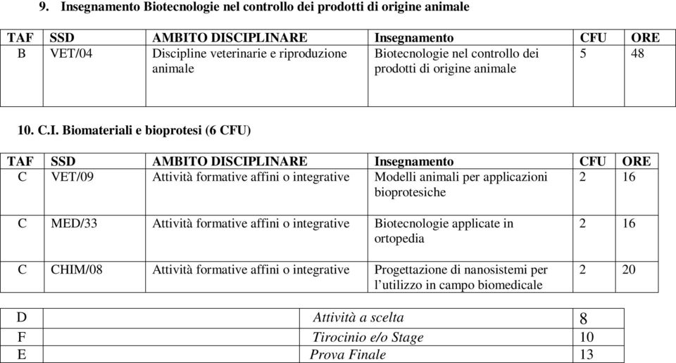 Biomateriali e bioprotesi (6 CFU) C VET/09 Attività formative affini o integrative Modelli animali per applicazioni 2 16 bioprotesiche C MED/33