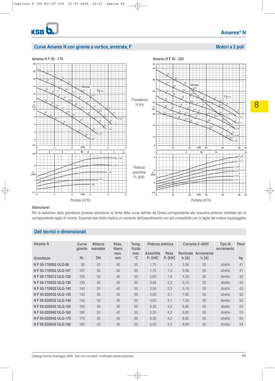 Superare tale limite implica un aumento dell assorbimento non più compatibile con la taglia del motore equipaggiato Dati tecnici e dimensionali Grandezze Curva girante Nr. Attacco mandata DN Pass.