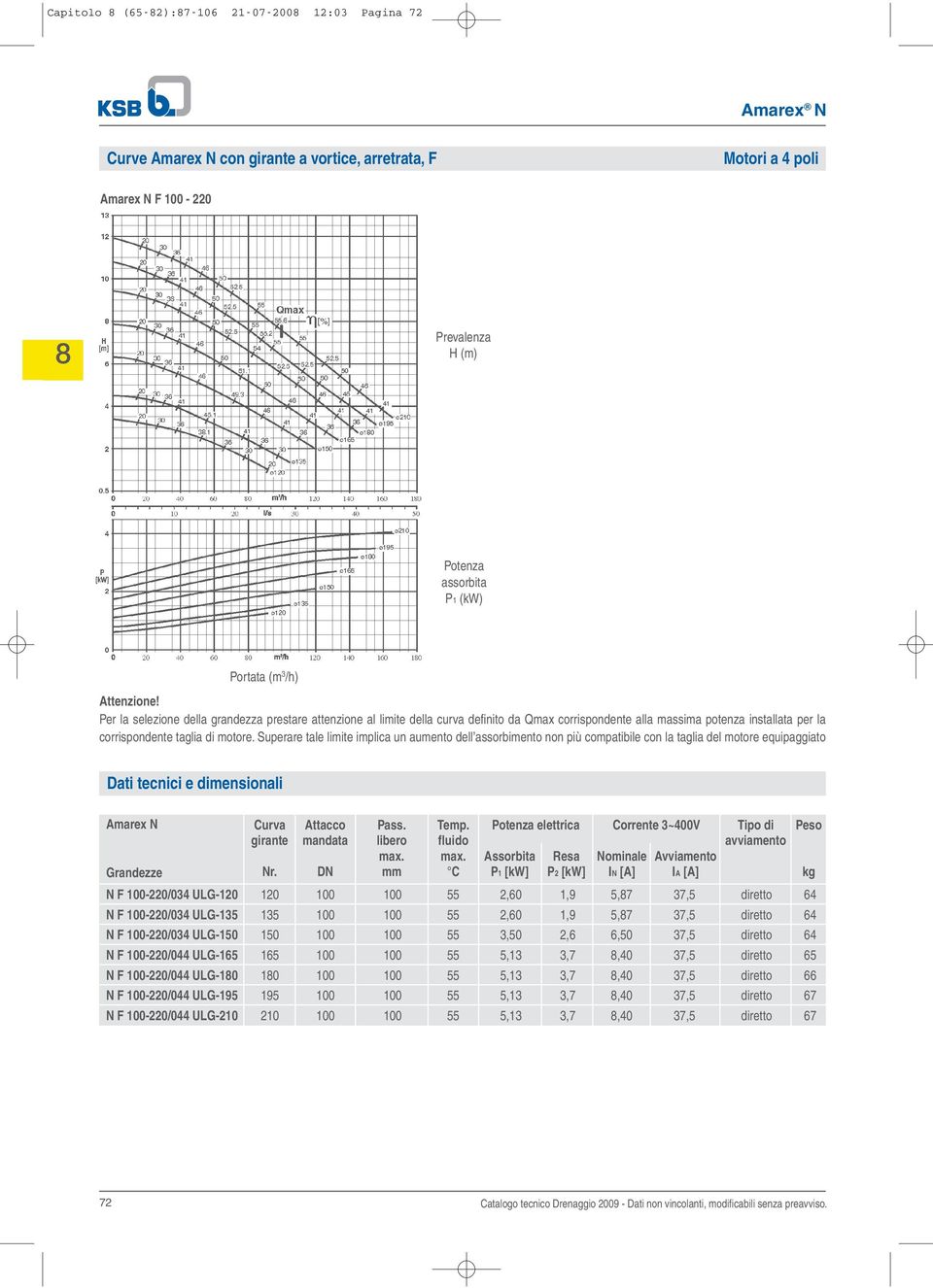 Superare tale limite implica un aumento dell assorbimento non più compatibile con la taglia del motore equipaggiato Dati tecnici e dimensionali Grandezze Curva girante Nr. Attacco mandata DN Pass.