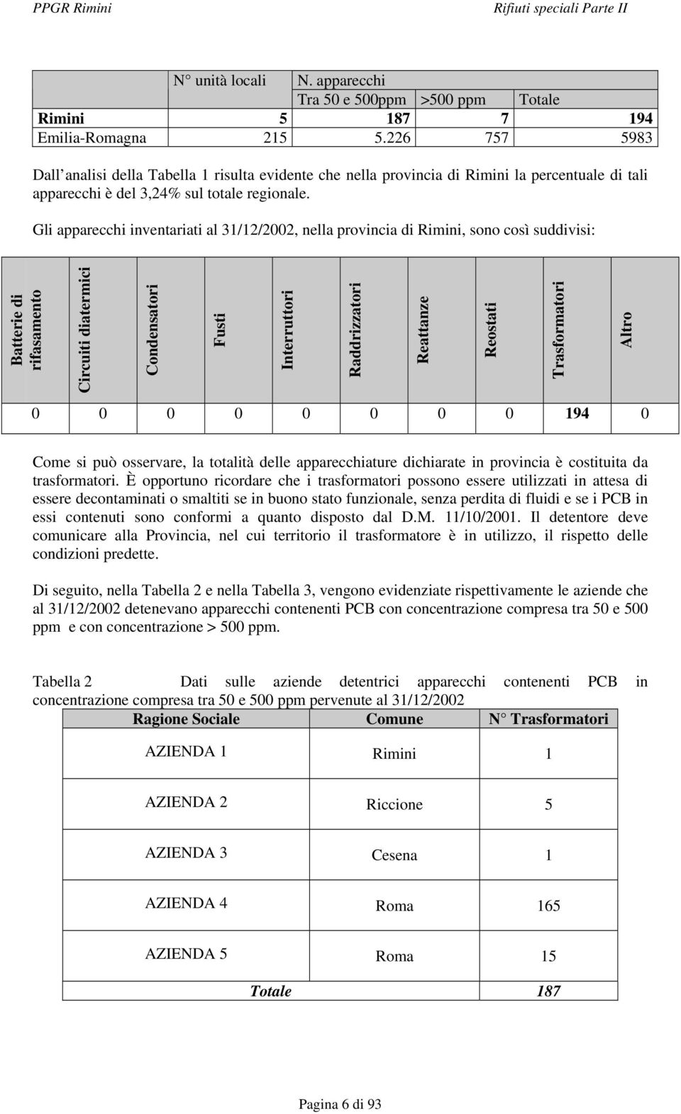 Gli apparecchi inventariati al 31/12/2002, nella provincia di Rimini, sono così suddivisi: Batterie di rifasamento Circuiti diatermici Condensatori Fusti Interruttori Raddrizzatori Reattanze Reostati