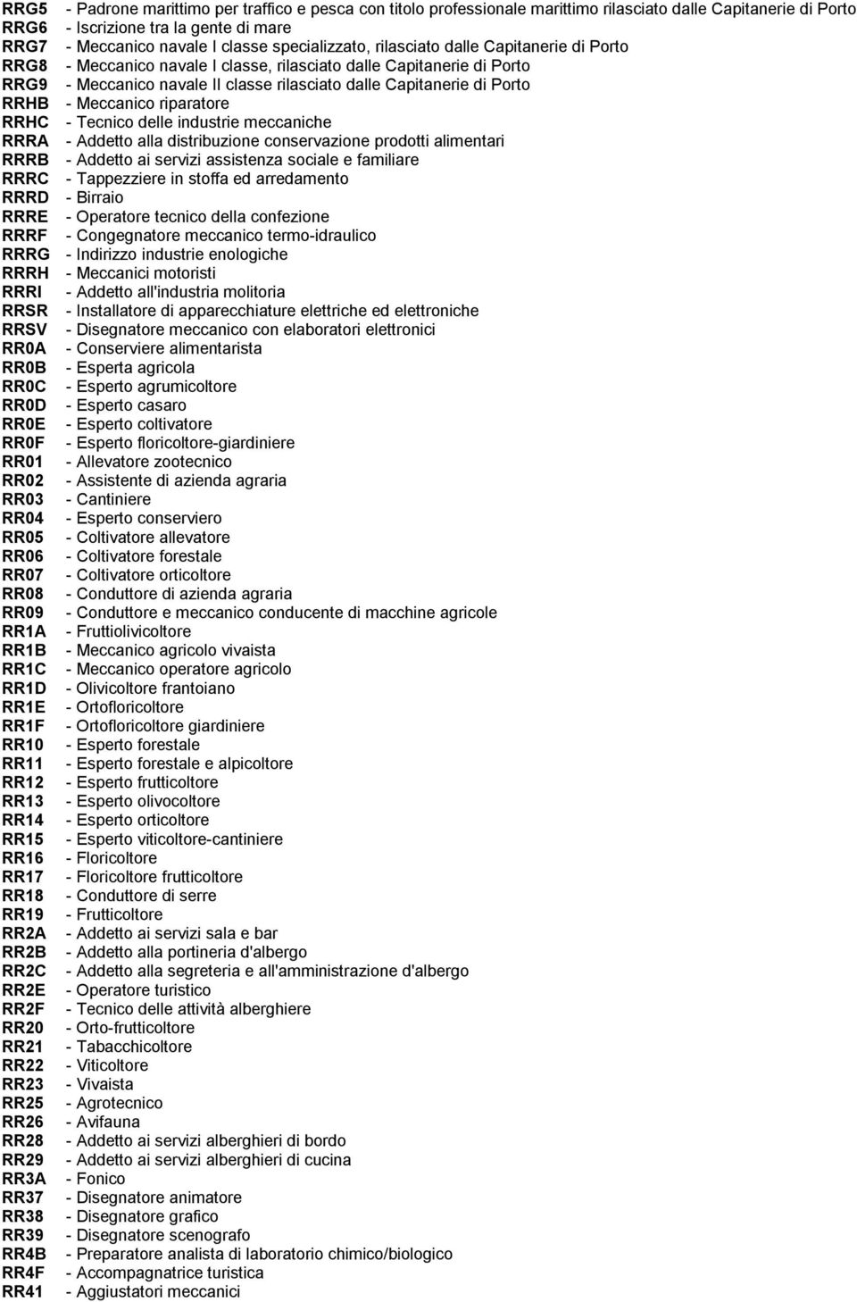 RRHB - Meccanico riparatore RRHC - Tecnico delle industrie meccaniche RRRA - Addetto alla distribuzione conservazione prodotti alimentari RRRB - Addetto ai servizi assistenza sociale e familiare RRRC