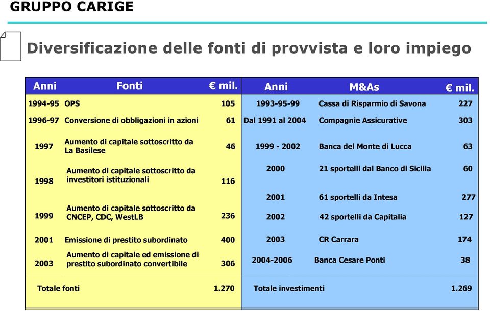 Basilese 46 1999-2002 Banca del Monte di Lucca 63 Aumento di capitale sottoscritto da 1998 investitori istituzionali 116 Aumento di capitale sottoscritto da 1999 CNCEP, CDC, WestLB 236 2000 21