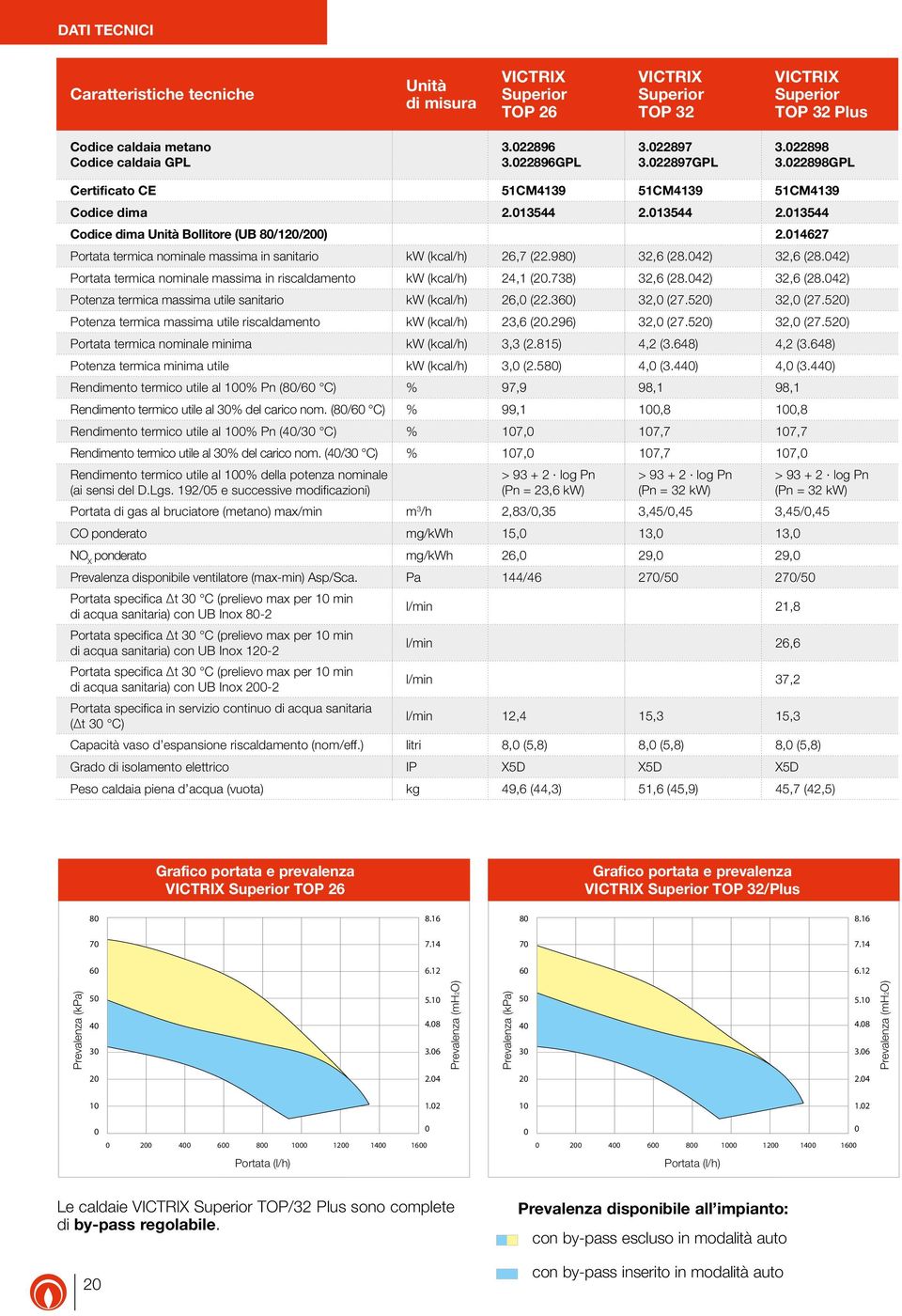 014627 Portata termica nominale massima in sanitario kw (kcal/h) 26,7 (22.980) 32,6 (28.042) 32,6 (28.042) Portata termica nominale massima in riscaldamento kw (kcal/h) 24,1 (20.738) 32,6 (28.