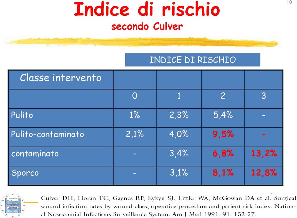 2,3% 5,4% - Pulito-contaminato 2,1% 4,0% 9,5% -