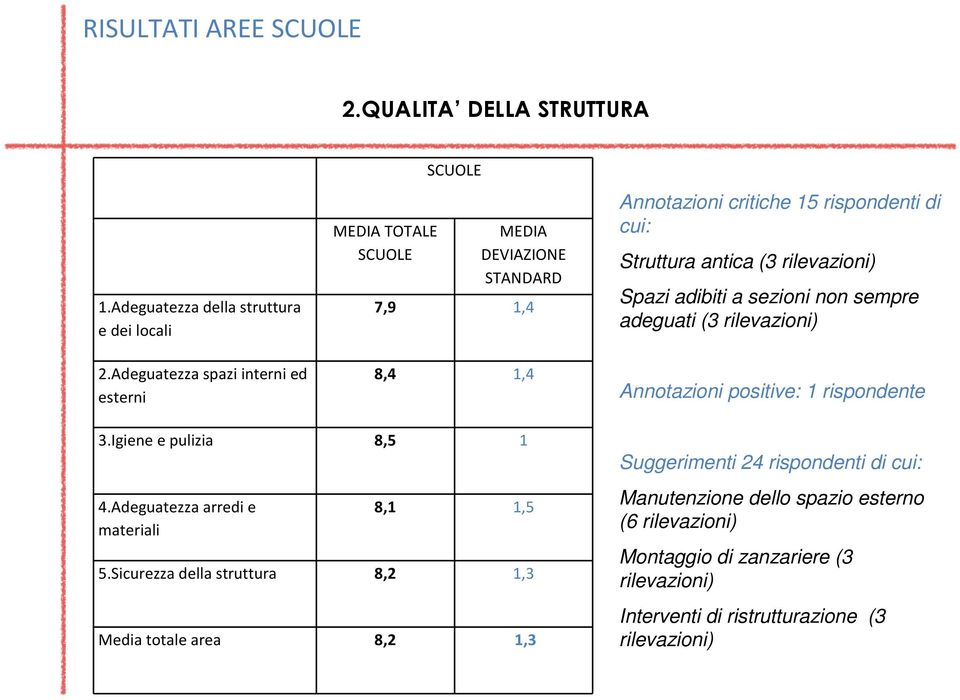 a sezioni non sempre adeguati (3 rilevazioni) #4$ Annotazioni positive: 1 rispondente 4' 0 4$ 4(