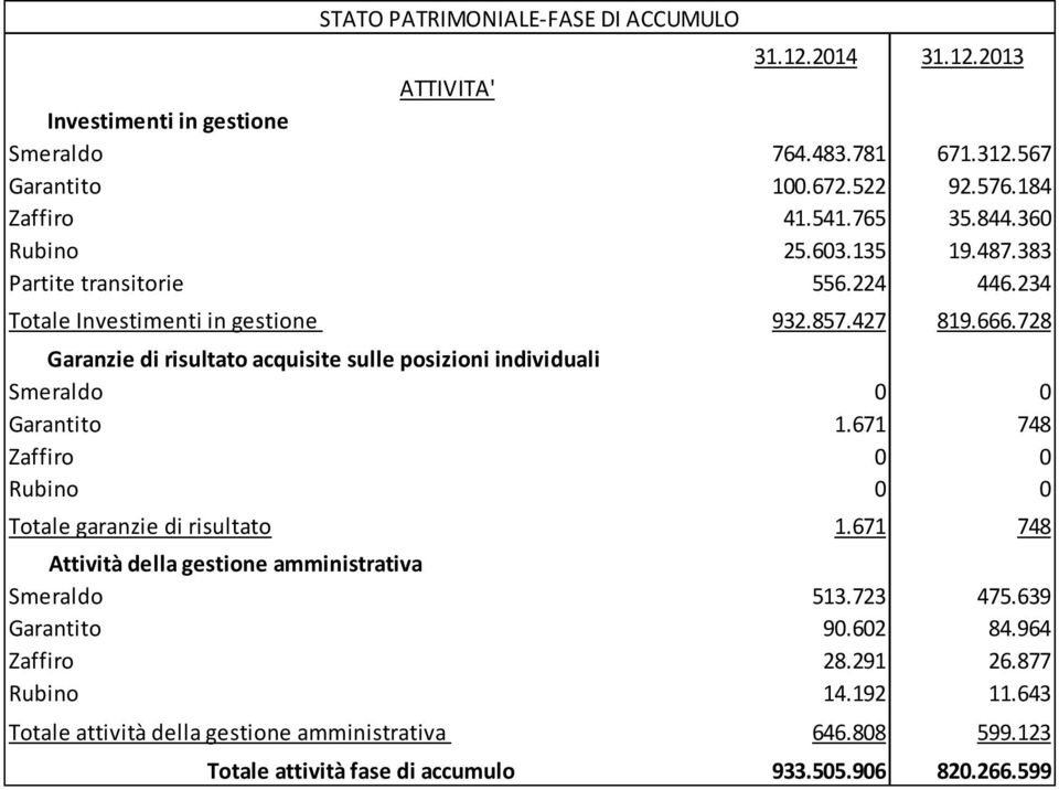 728 Garanzie di risultato acquisite sulle posizioni individuali Smeraldo 0 0 Garantito 1.671 748 Zaffiro 0 0 Rubino 0 0 Totale garanzie di risultato 1.