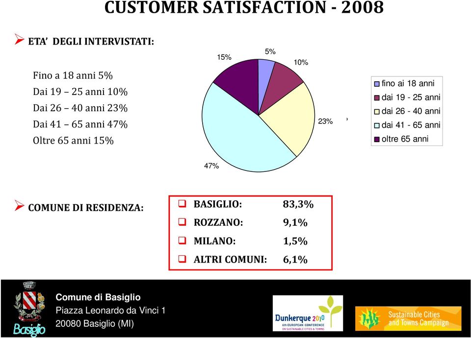 dai 19-25 anni dai 26-40 anni dai 41-65 anni Oltre 65 anni 15% oltre 65 anni 47%