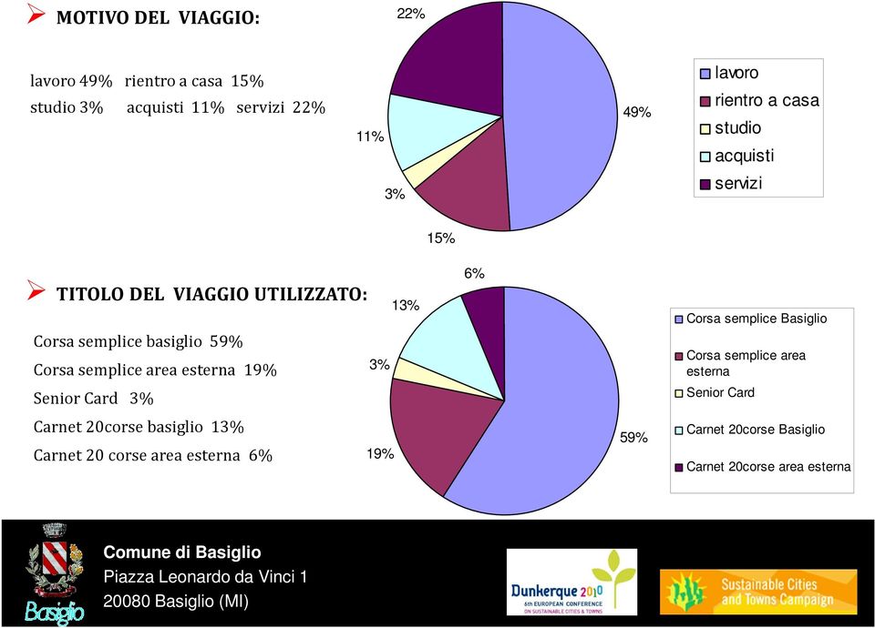 area esterna 19% Senior Card 3% 3% 13% 6% Corsa semplice Basiglio Corsa semplice area esterna Senior Card Carnet