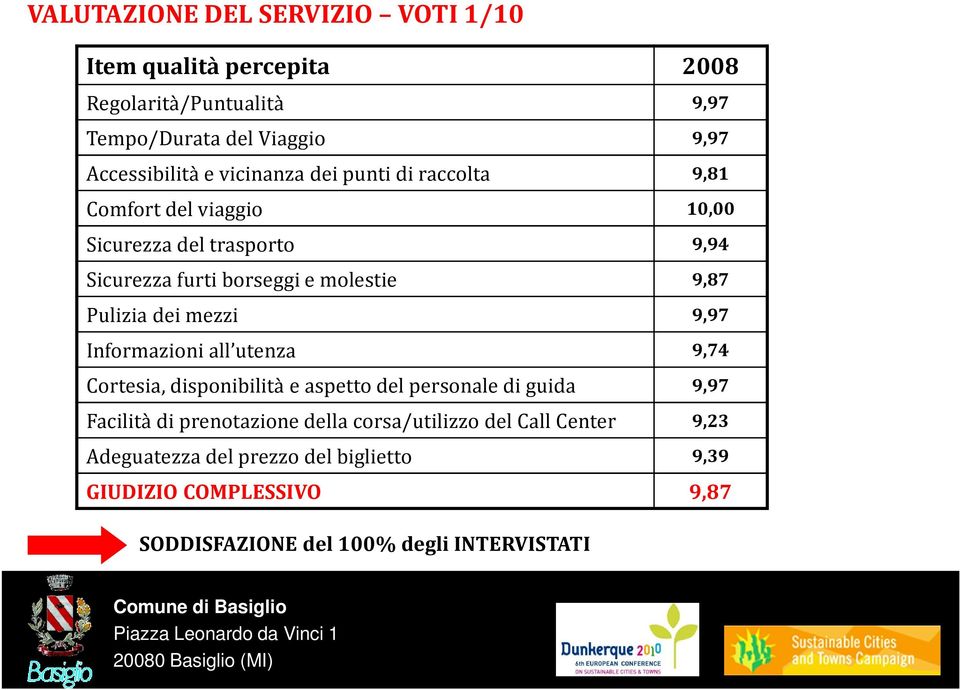 Pulizia dei mezzi 9,97 Informazioni all utenza 9,74 Cortesia, disponibilità e aspetto del personale di guida 9,97 Facilità di prenotazione