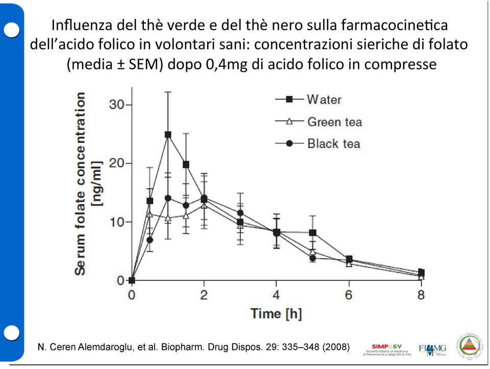 folato (media ± SEM) dopo 0,4mg di acido folico in compresse N.