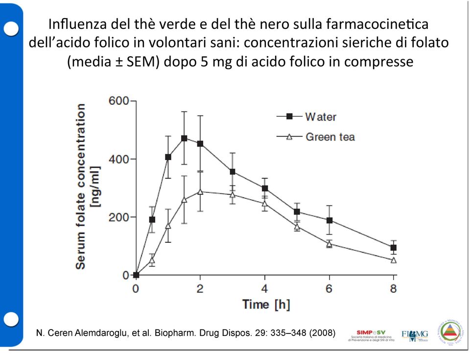 folato (media ± SEM) dopo 5 mg di acido folico in compresse N.