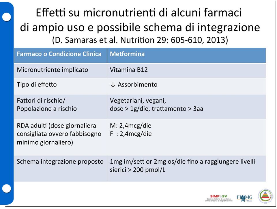 Popolazione a rischio RDA adulb (dose giornaliera consigliata ovvero fabbisogno minimo giornaliero) Vitamina B12 Assorbimento