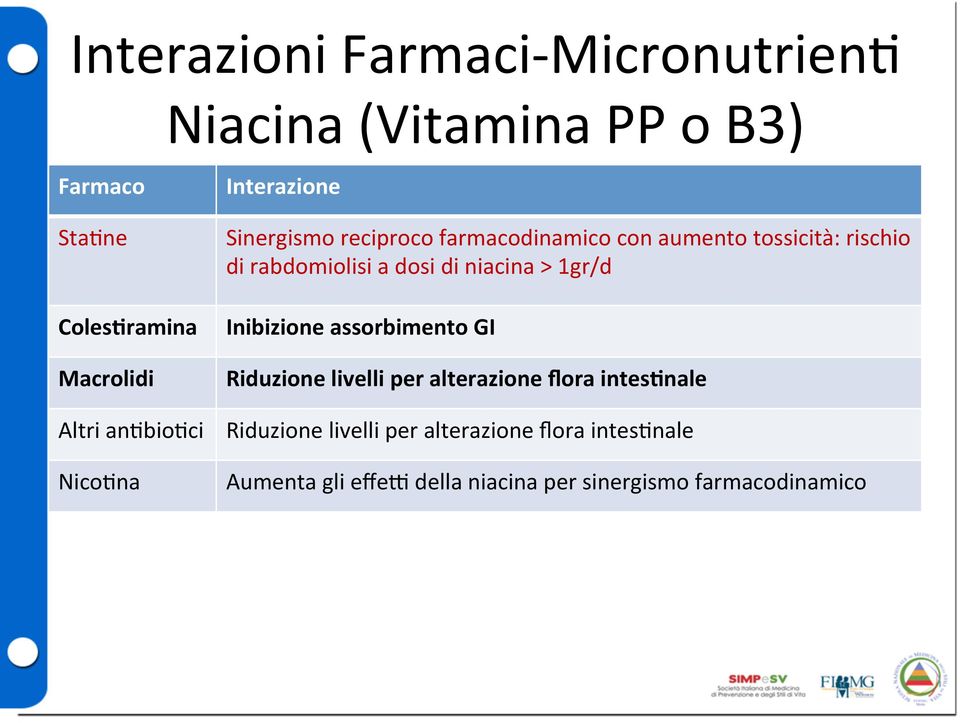 rabdomiolisi a dosi di niacina > 1gr/d Inibizione assorbimento GI Riduzione livelli per alterazione flora