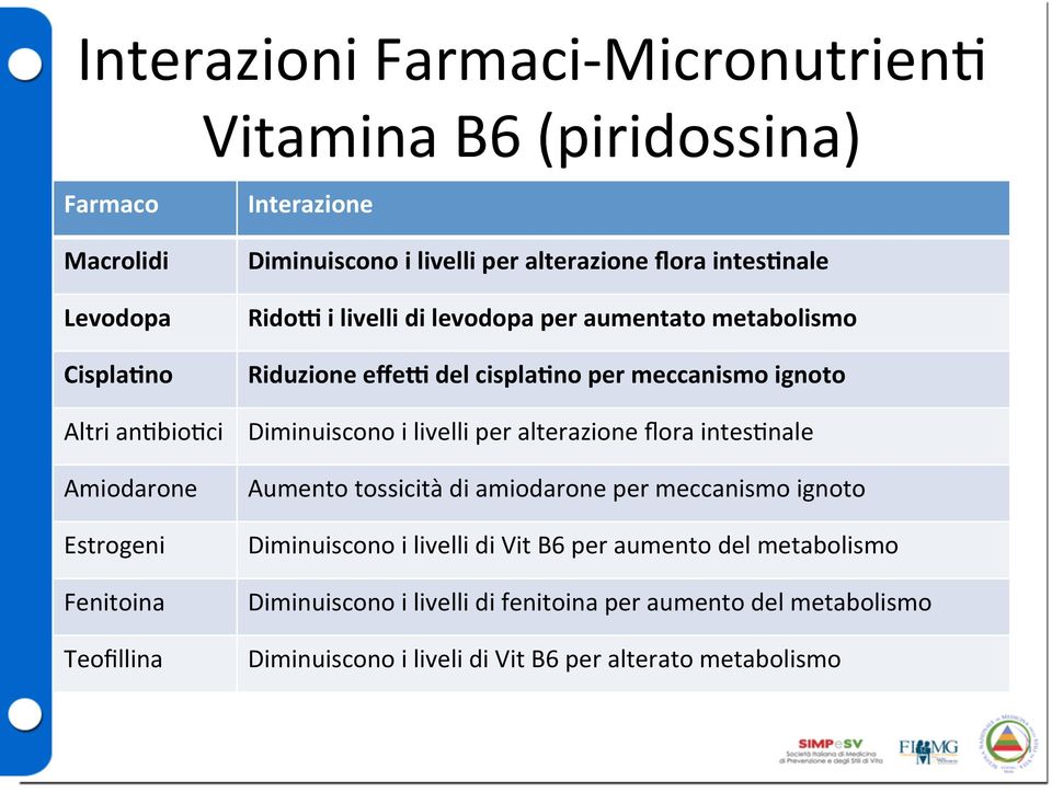 no per meccanismo ignoto Altri anbbiobci Diminuiscono i livelli per alterazione flora intesbnale Amiodarone Estrogeni Fenitoina Teofillina Aumento