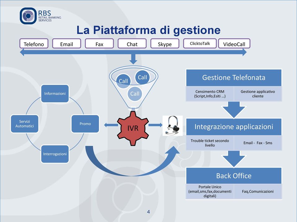 Servizi Automatici Promo IVR Integrazione applicazioni Trouble ticket secondo livello Email - Fax