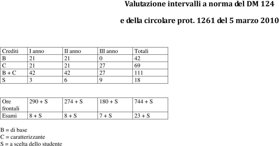 21 27 69 B + C 42 42 27 111 S 3 6 9 18 Ore 290 + S 274 + S 180 + S 744 + S