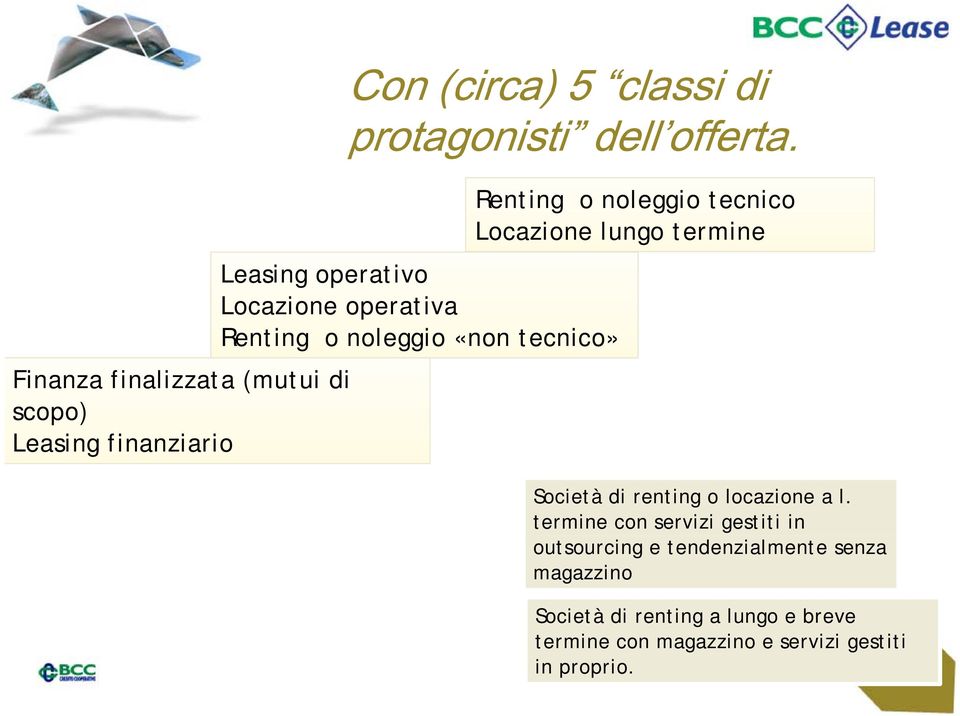 lungo termine Società di renting o locazione a l.