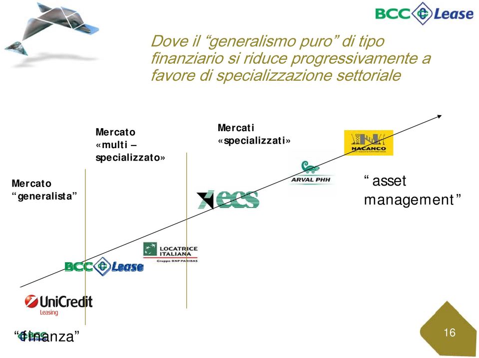 settoriale Mercato generalista Mercato «multi