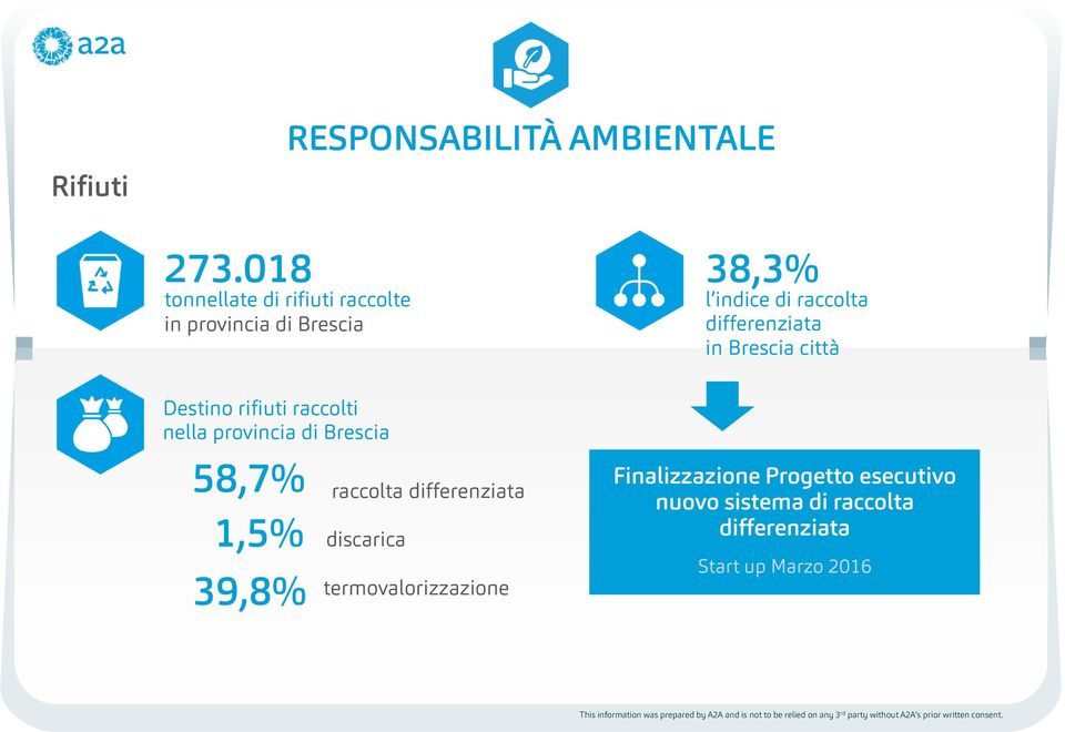 differenziata in Brescia città Destino rifiuti raccolti nella provincia di Brescia 58,7%